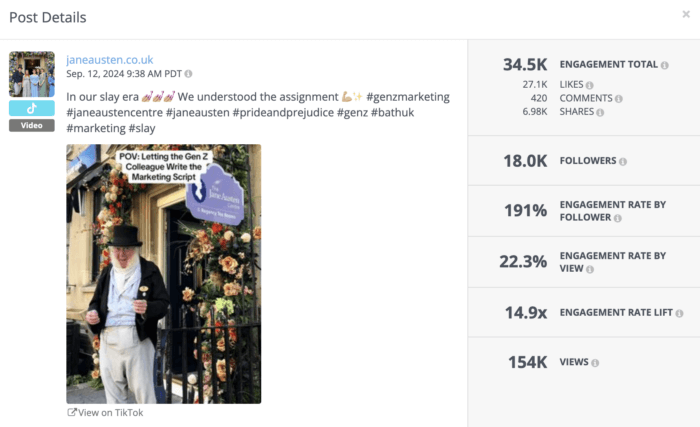 TikTok post by Jane Austen Centre with 34.5K engagement (27.1K likes, 420 comments, 6.98K shares), showing a historical figure and humorous text 'POV: Letting the Gen Z Colleague Write the Marketing Script.' 18K followers, 191% engagement rate by follower, 154K views.