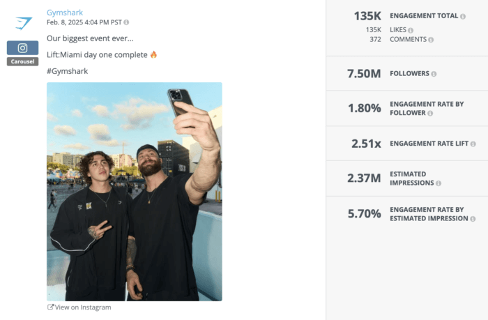 Social media content showing Gymshark Instagram post from Lift:Miami showing two men taking a selfie outdoors at sunset, captioned “Our biggest event ever... Lift:Miami day one complete 🔥.” Engagement stats show 135K total engagements, 7.5M followers, and a 1.80% engagement rate by follower.