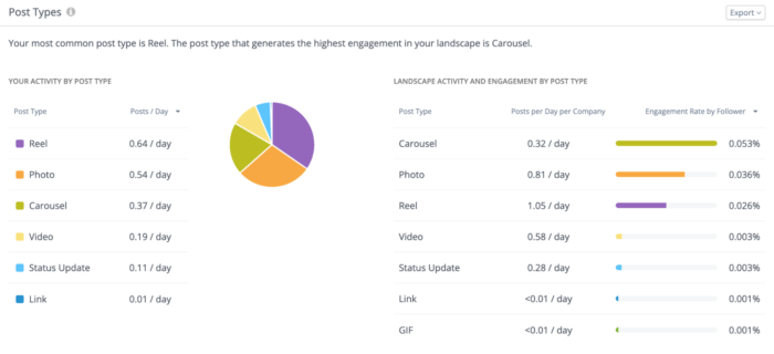 Post Types panel in Rival IQ with analytics based on content type