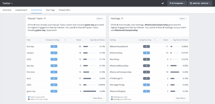 You can find popular Twitter hashtags and topics in Rival IQ's competitive analysis tool.