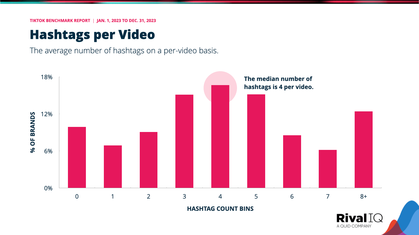 Hashtags per video, with a TikTok benchmark median of 4 hashtags per video