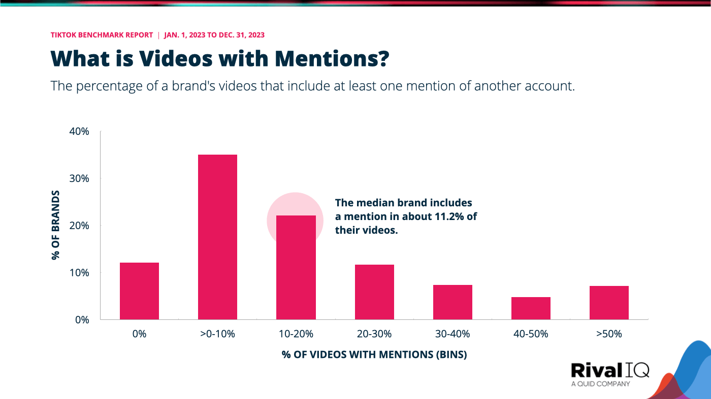 Videos with mentions graph, with the median brand including a mention in about 14% of their videos