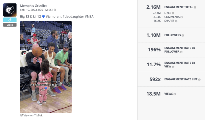 Memphis Grizzlies TikTok post featuring Ja Morant and his daughter with engagement statistics