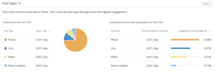 Pie chart and bar graph showing Facebook post types and their engagement rates. Photos are the most common post type and generate the highest engagement rate at 0.60%, followed by links at 0.41%, videos at 0.31%, and status updates at 0.11%.