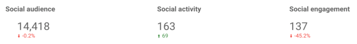 Social media performance summary showing key metrics such as social audience (14,418), social activity (163), and social engagement (137), with percentage changes for each.