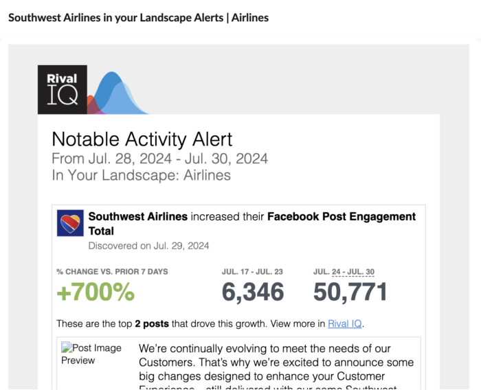 Rival IQ landscape alert showing Southwest Airlines' notable increase in Facebook post engagement, with a +700% change from the previous period, highlighting two top-performing posts.