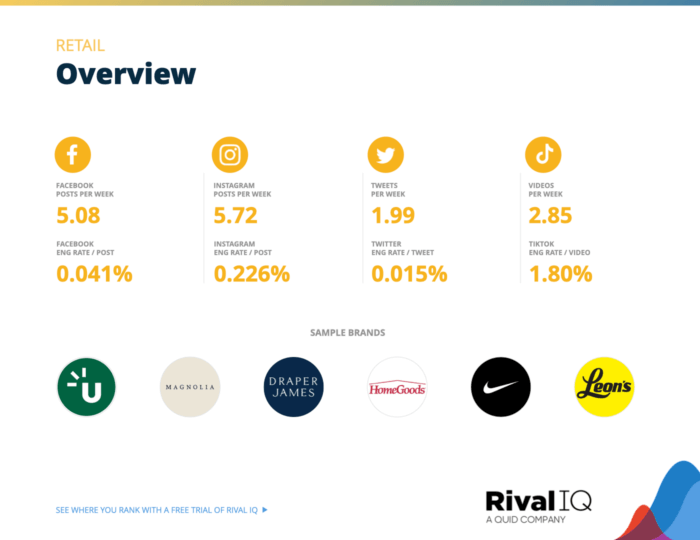Overview chart for retail social media performance metrics detailing average weekly post frequency and engagement rates per platform from Rival IQ's social media industry benchmark report.