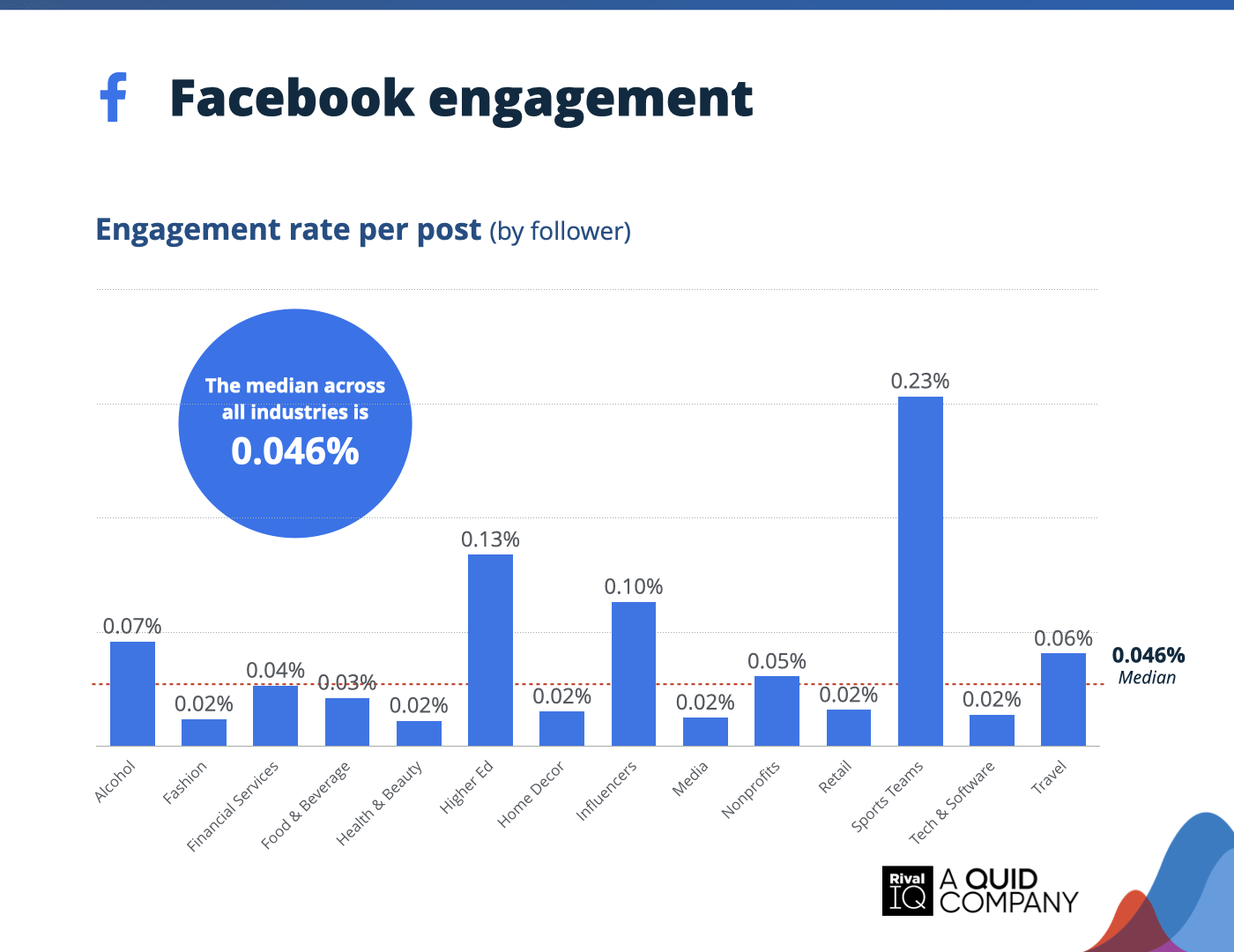 Chart of Average Facebook engagement rate per post, all industries