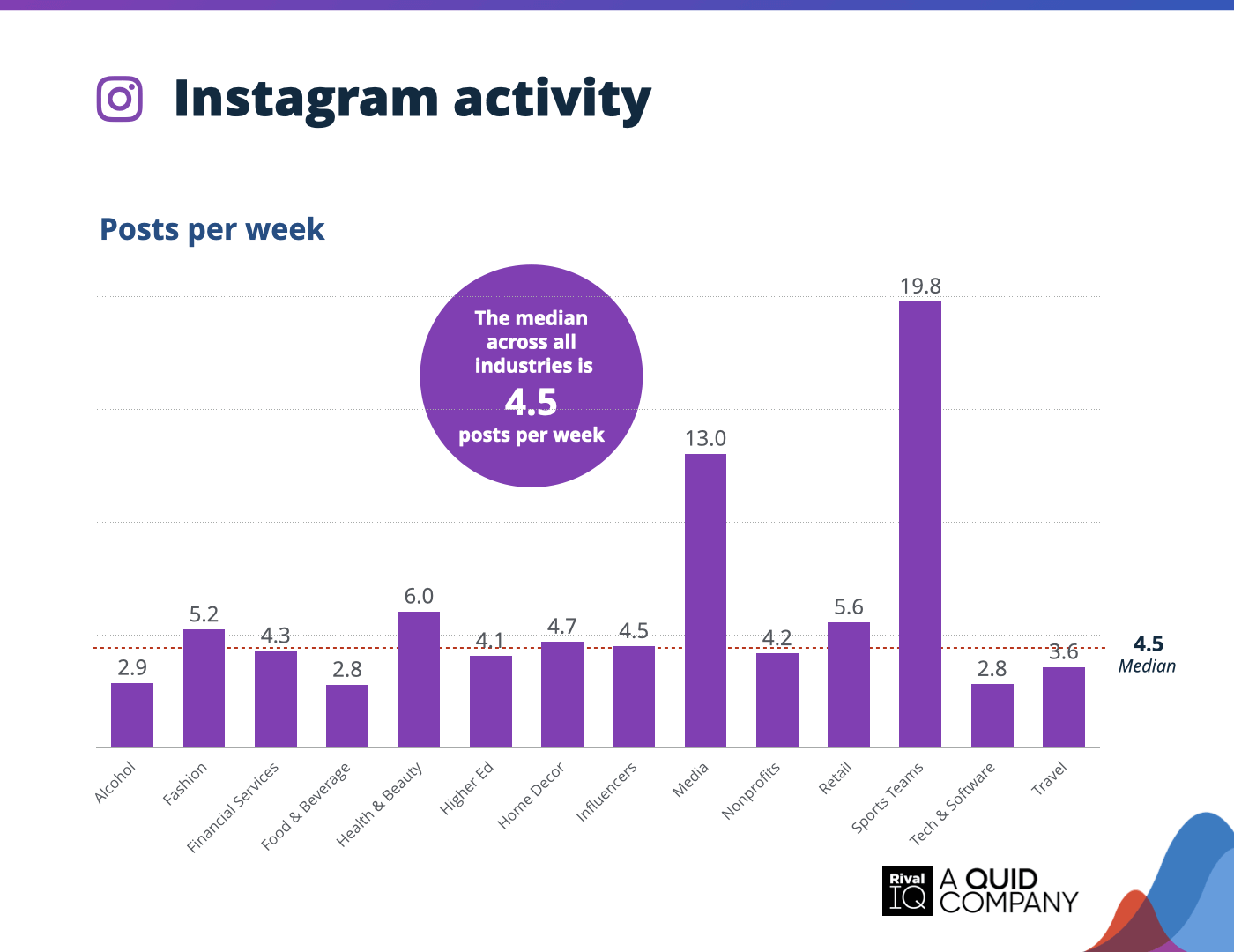 Chart of Average Instagram posts per week, all industries
