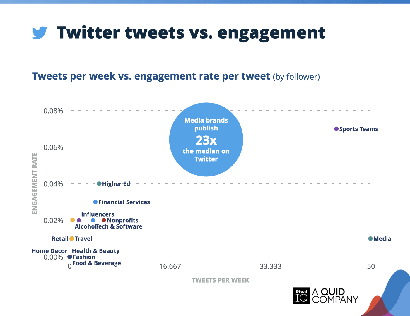 Chart of Twitter tweets per week vs. engagement rate per posts, all industries