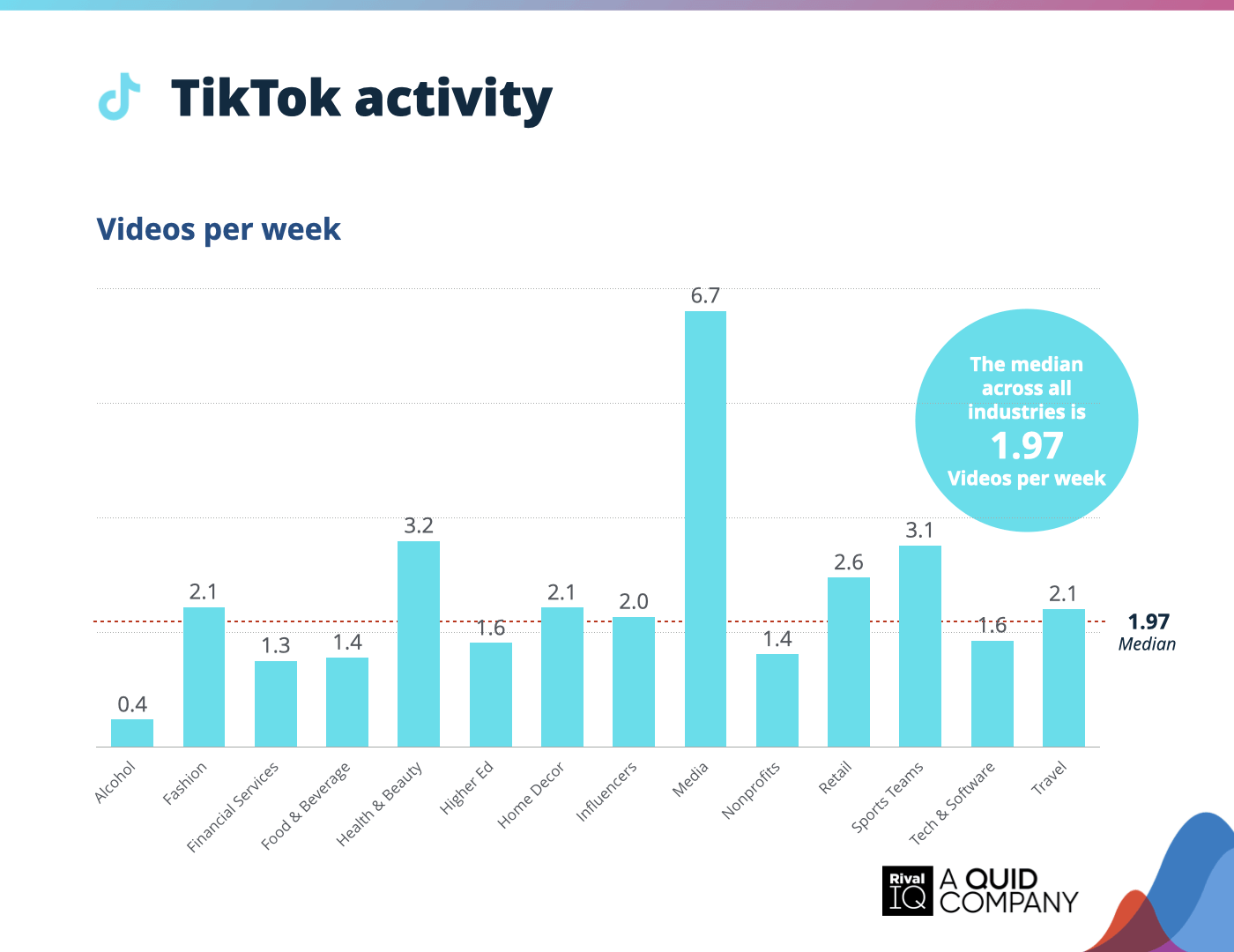 Chart of Average TikTok videos per week, all industries