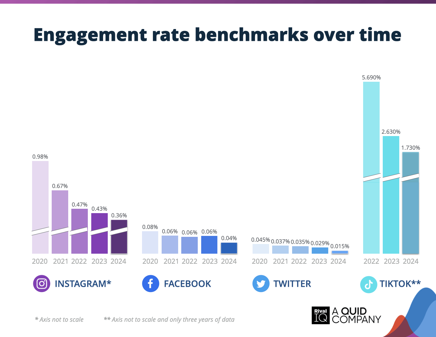 Chart of Engagement rate benchmarks vs time, all industries