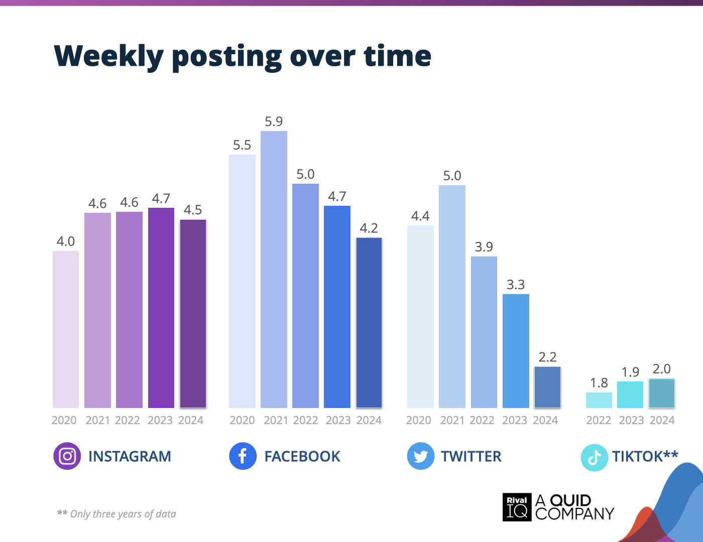 Chart of Posting frequency benchmarks vs time, all industries