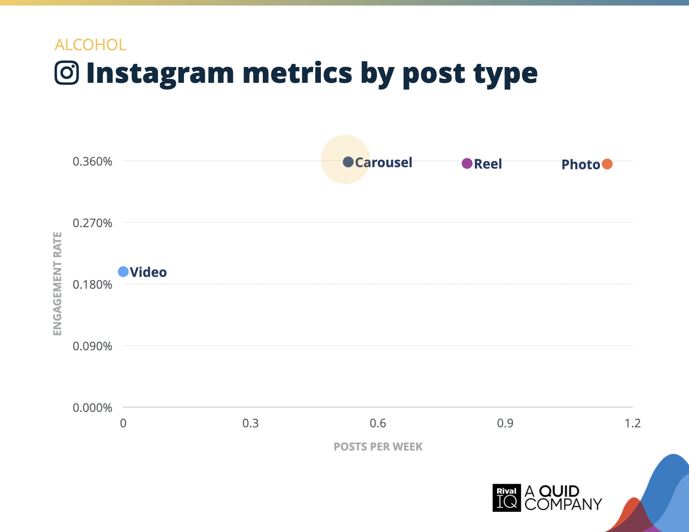 Chart of Instagram posts per week and engagement rate by post type, Alcohol