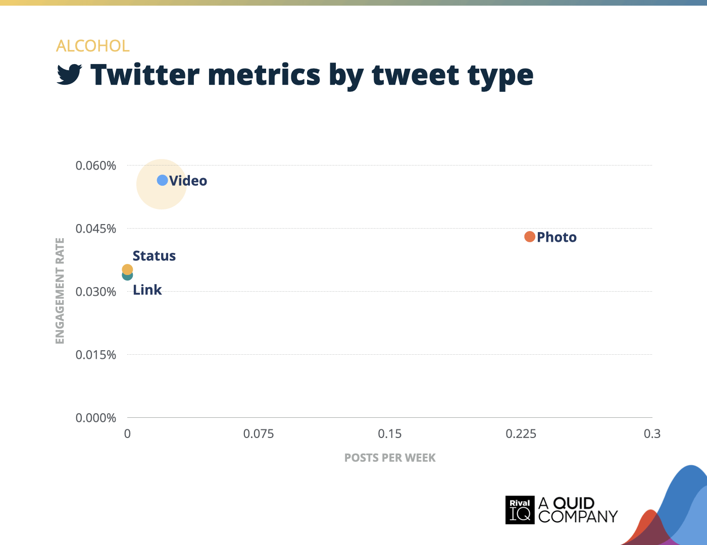 Chart of Twitter posts per week and engagement rate by tweet type, Alcohol