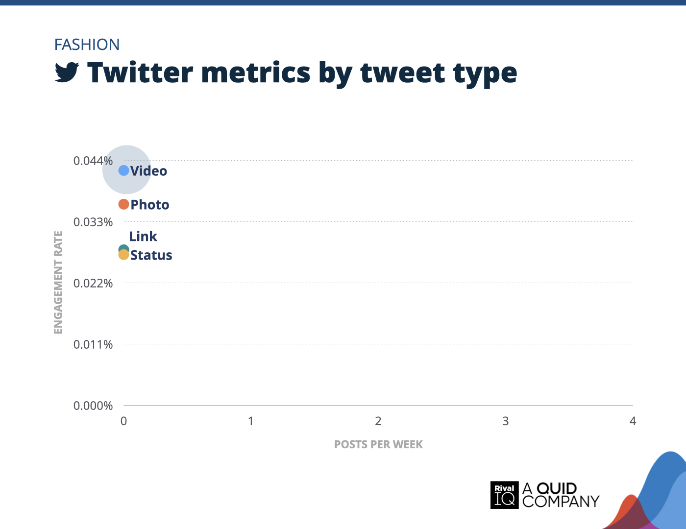 Chart of Twitter posts per week and engagement rate by tweet type, Fashion