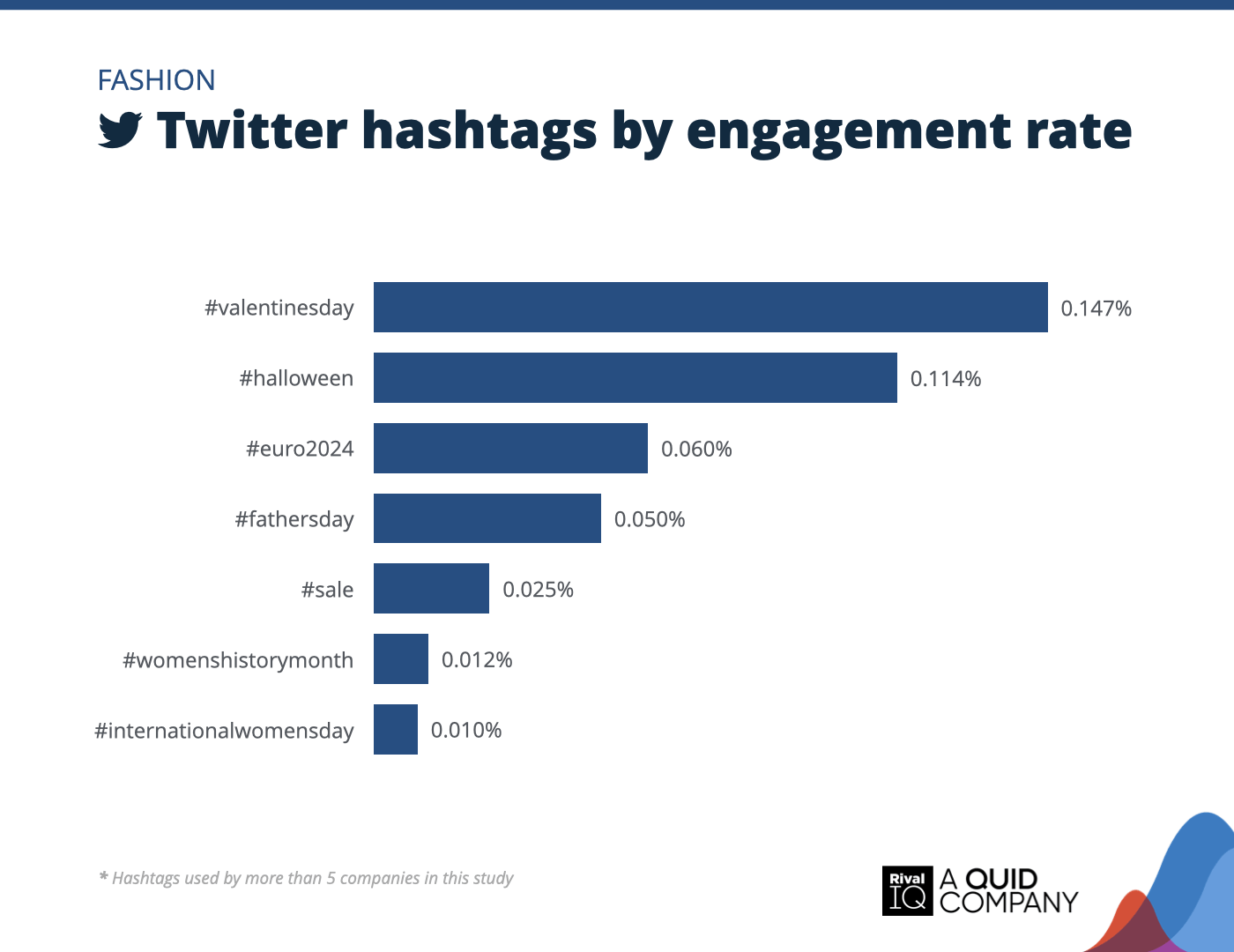 Chart of Top Twitter hashtags by engagement rate, Fashion