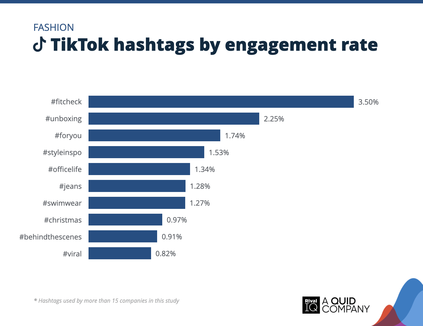 Chart of Top TikTok hashtags by engagement rate, Fashion