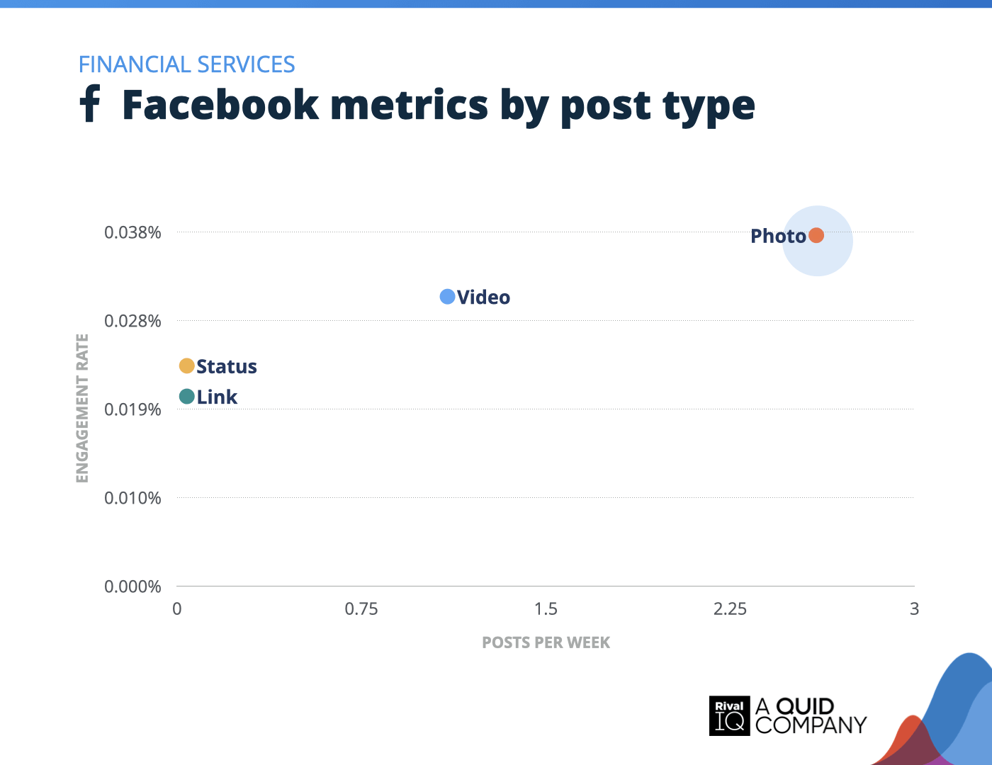 Chart of Facebook posts per week and engagement rate by post type, Financial Services