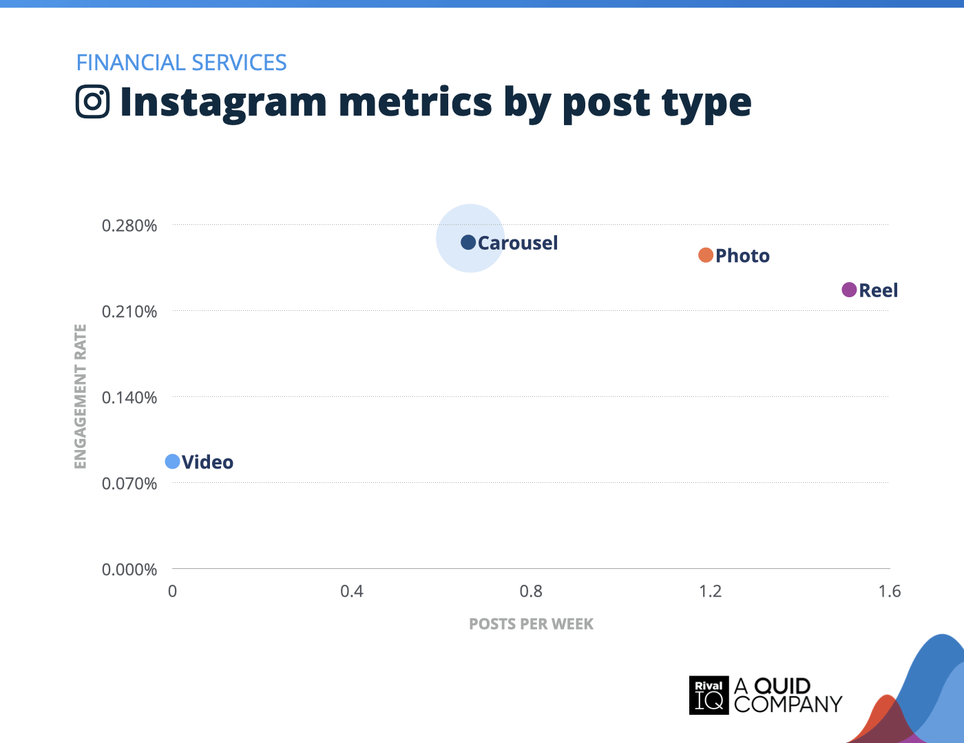 Chart of Instagram posts per week and engagement rate by post type, Financial Services