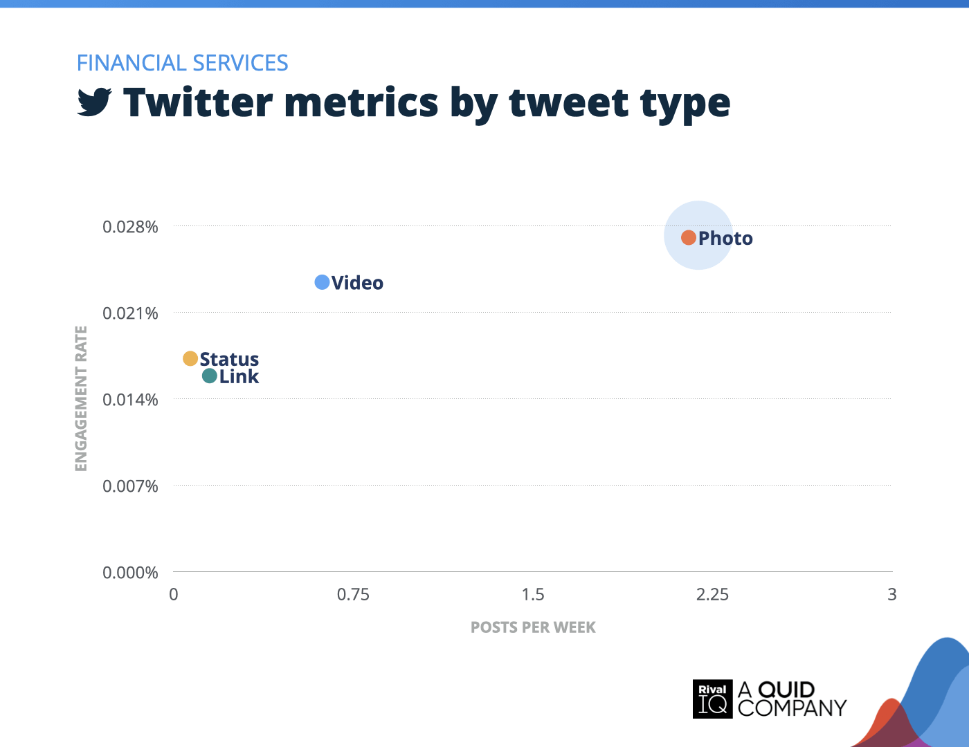 Chart of Twitter posts per week and engagement rate by tweet type, Financial Services