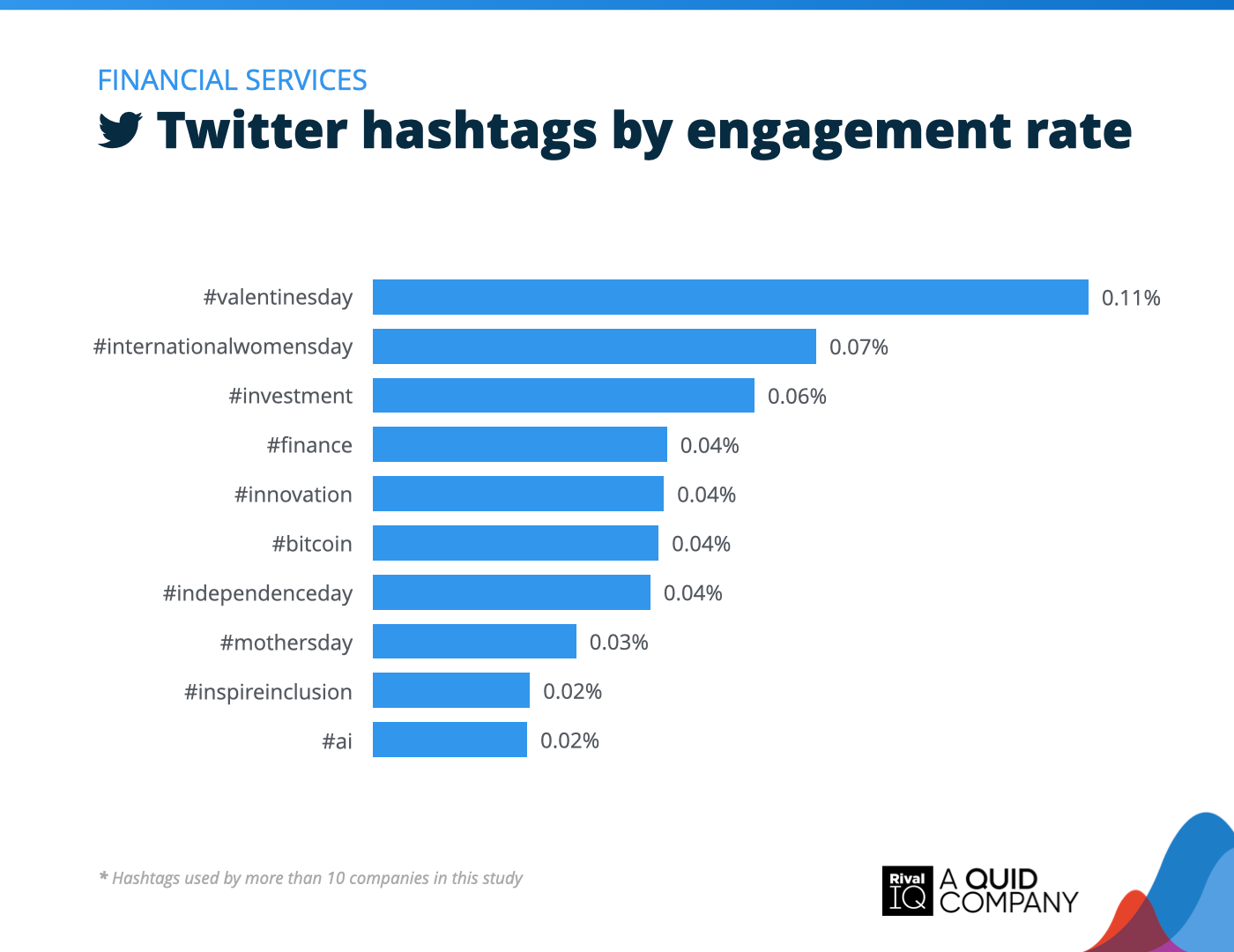 Chart of Top Twitter hashtags by engagement rate, Financial Services