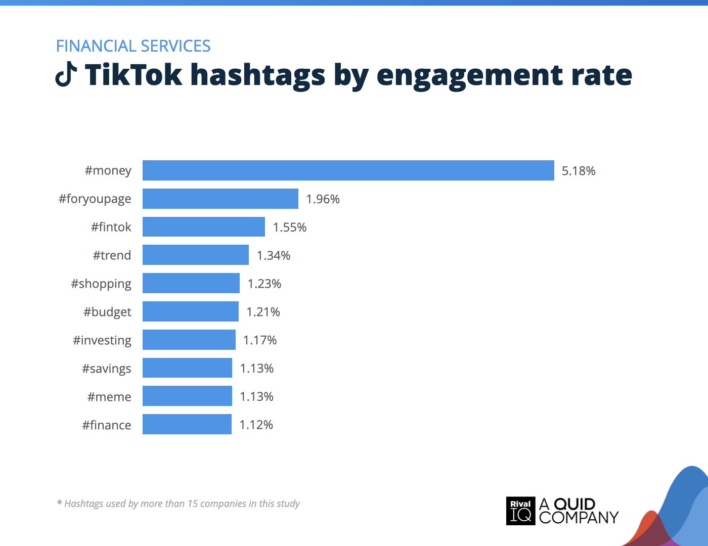 Chart of Top TikTok hashtags by engagement rate, Financial Services
