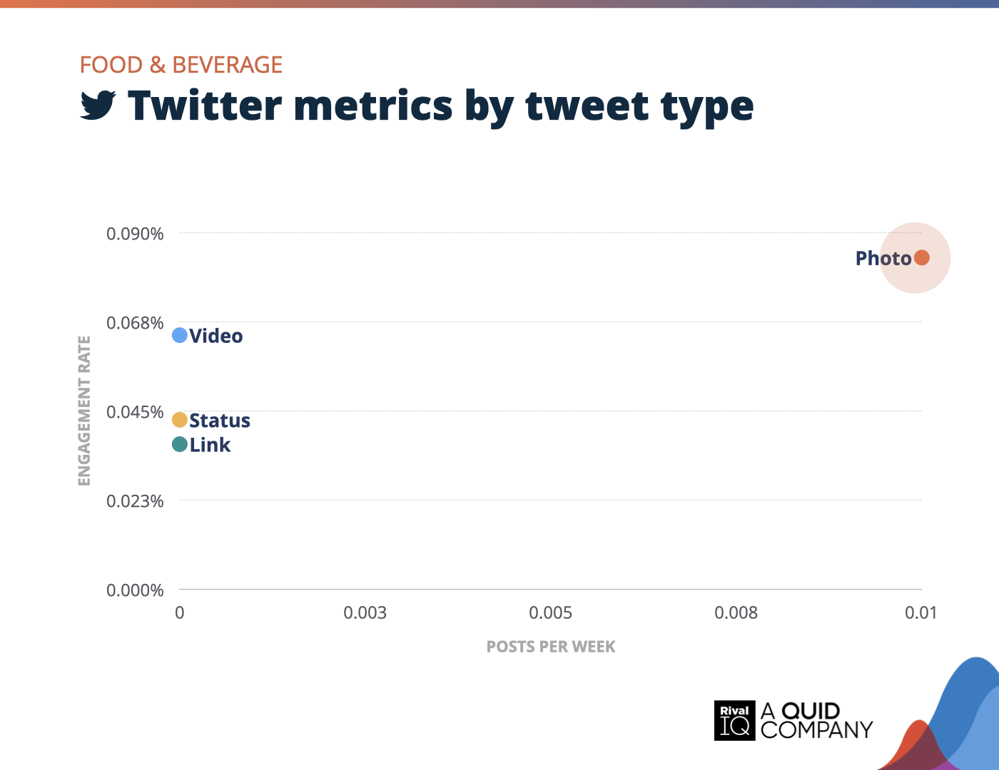 Chart of Twitter posts per week and engagement rate by tweet type, Food & Beverage