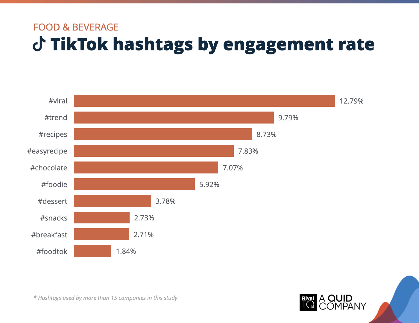 Chart of Top TikTok hashtags by engagement rate, Food & Beverage