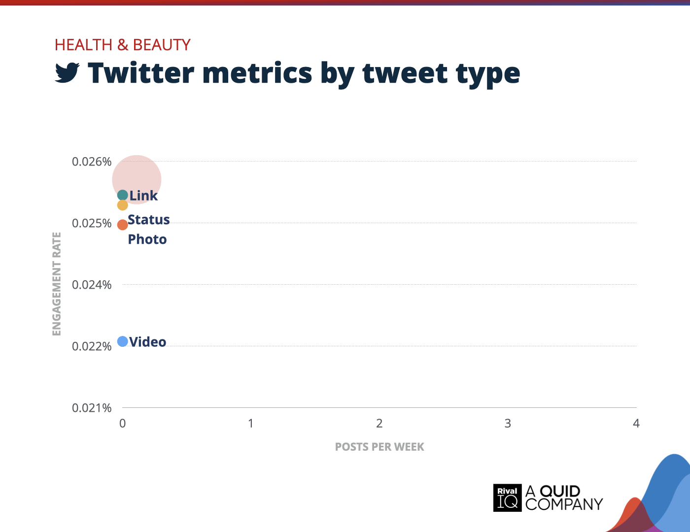Chart of Twitter posts per week and engagement rate by tweet type, Health & Beauty