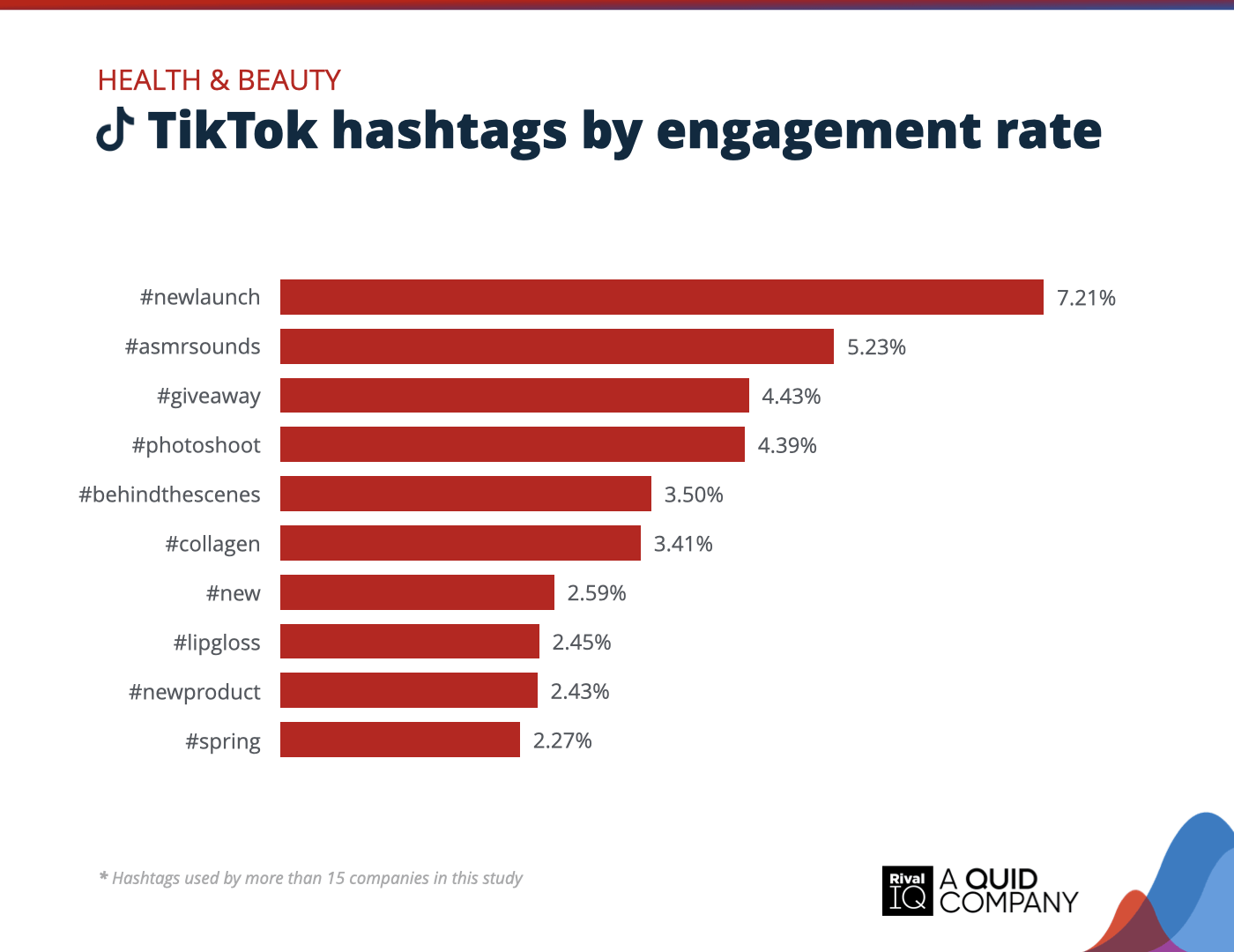 Chart of Top TikTok hashtags by engagement rate, Health & Beauty