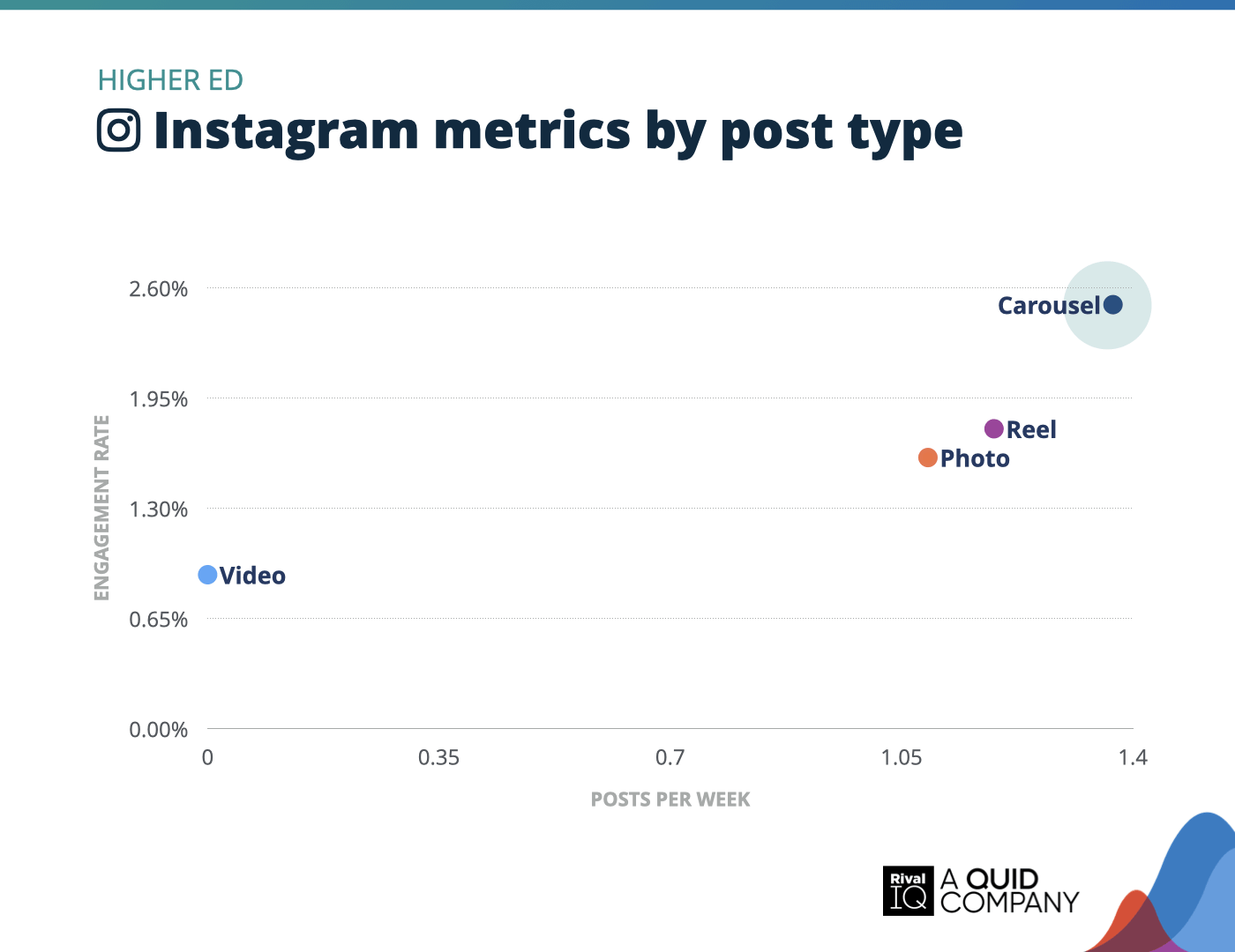 Chart of Instagram posts per week and engagement rate by post type, Higher Ed