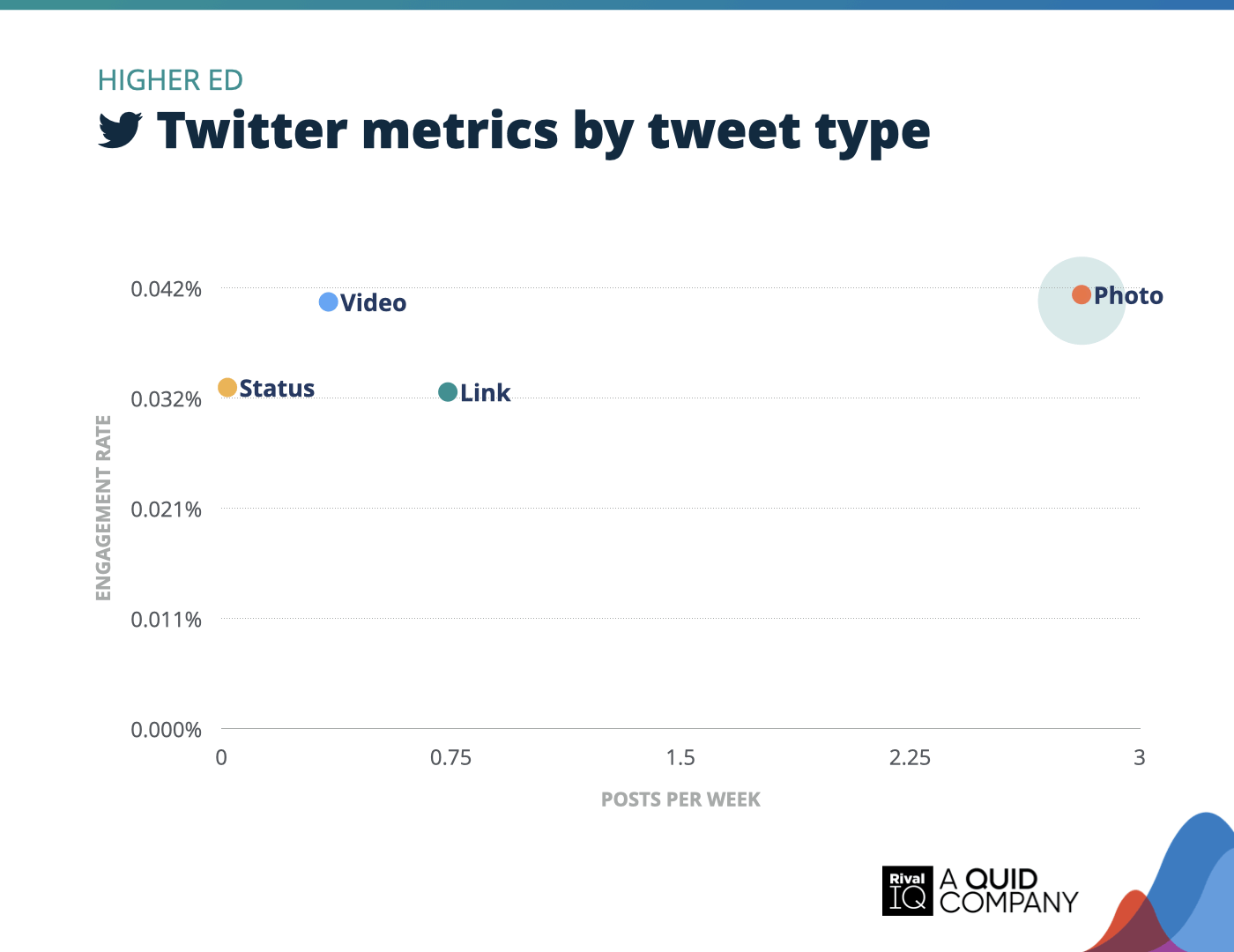 Chart of Twitter posts per week and engagement rate by tweet type, Higher Ed