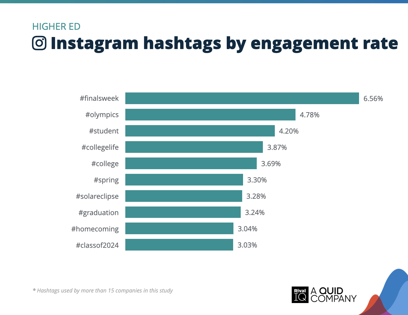Chart of Top Instagram hashtags by engagement rate, Higher Ed