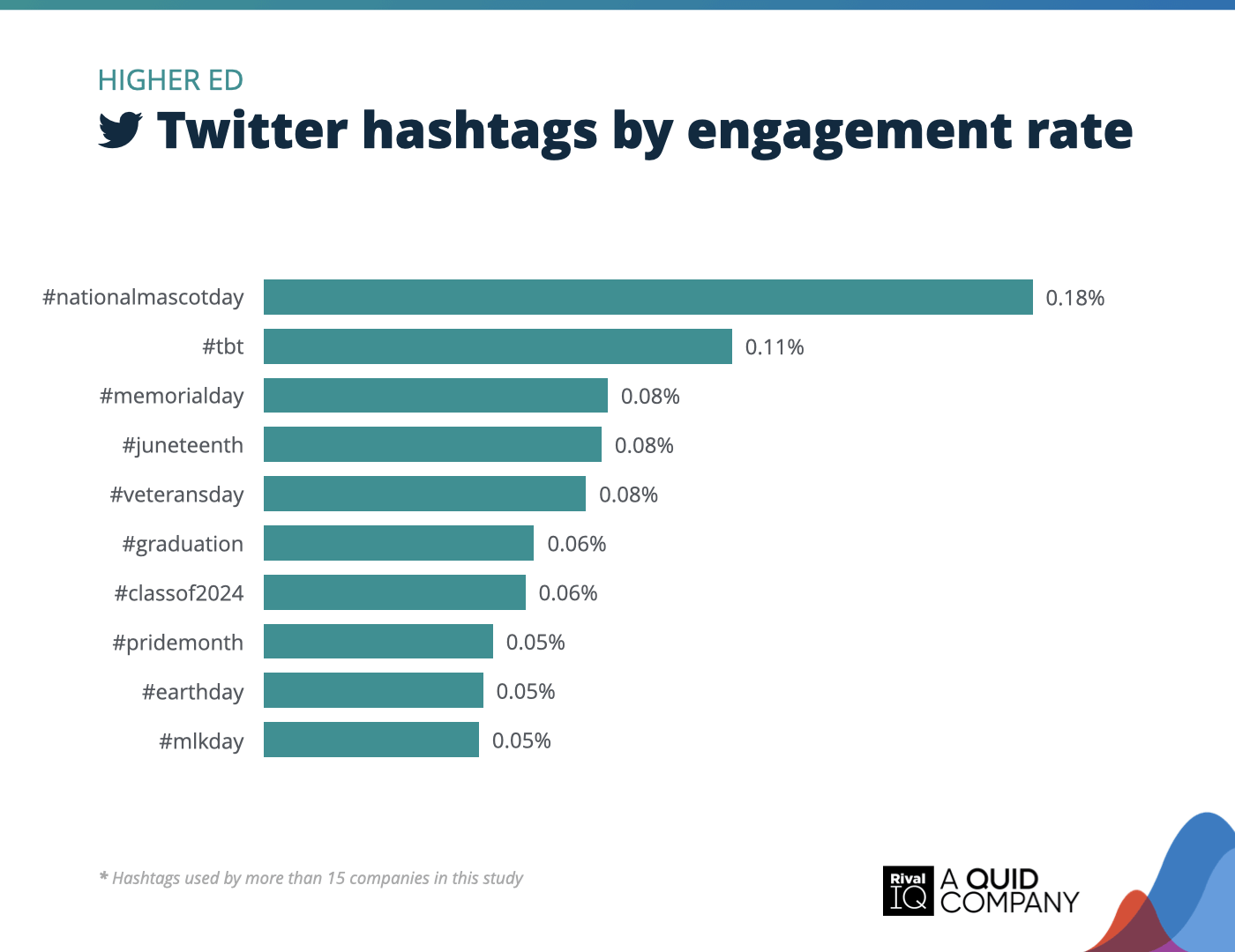 Chart of Top Twitter hashtags by engagement rate, Higher Ed