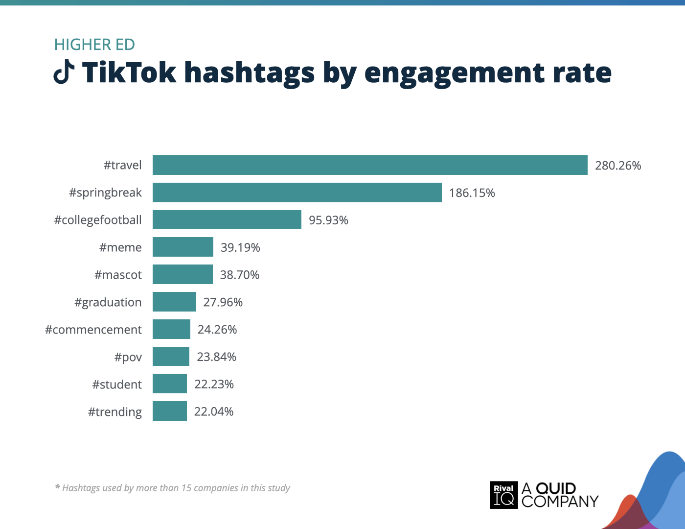 Chart of Top TikTok hashtags by engagement rate, Higher Ed