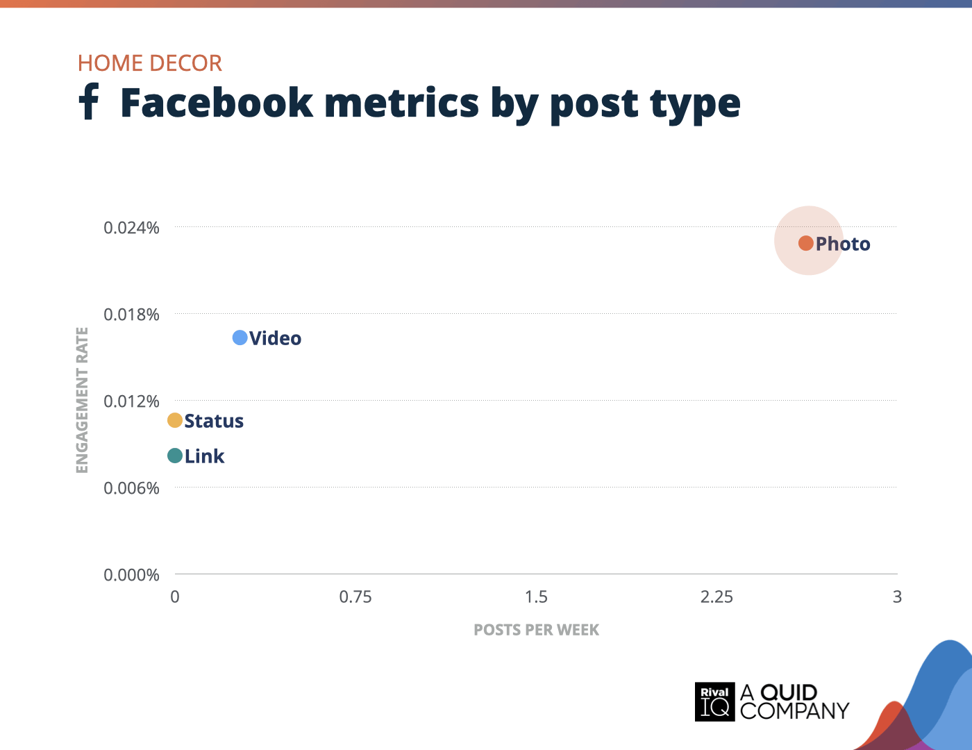 Chart of Facebook posts per week and engagement rate by post type, Home Decor