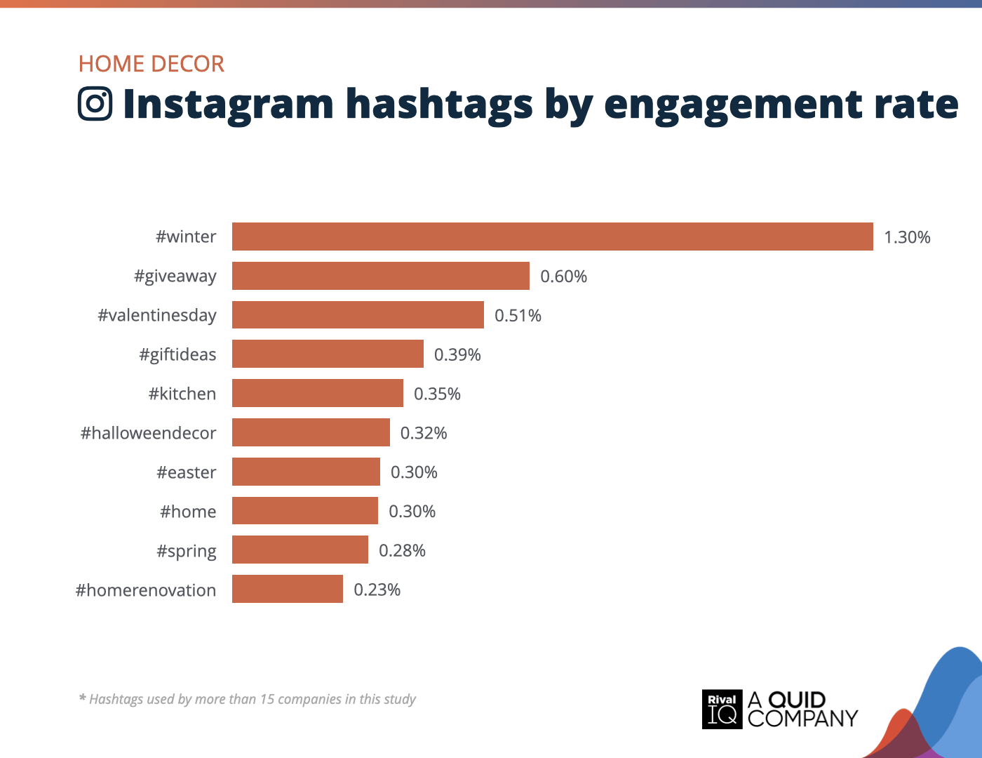 Chart of Top Instagram hashtags by engagement rate, Home Decor