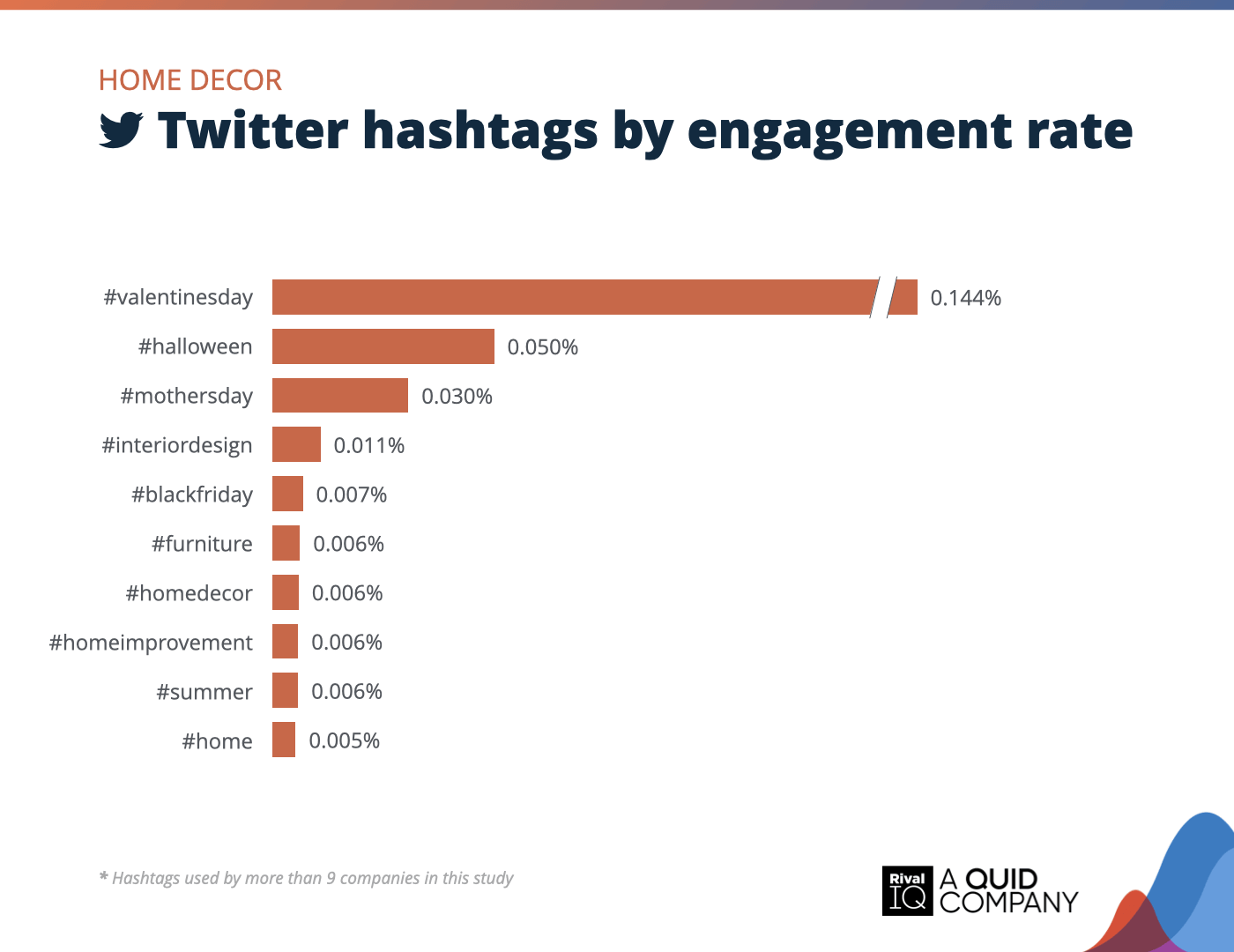 Chart of Top Twitter hashtags by engagement rate, Home Decor