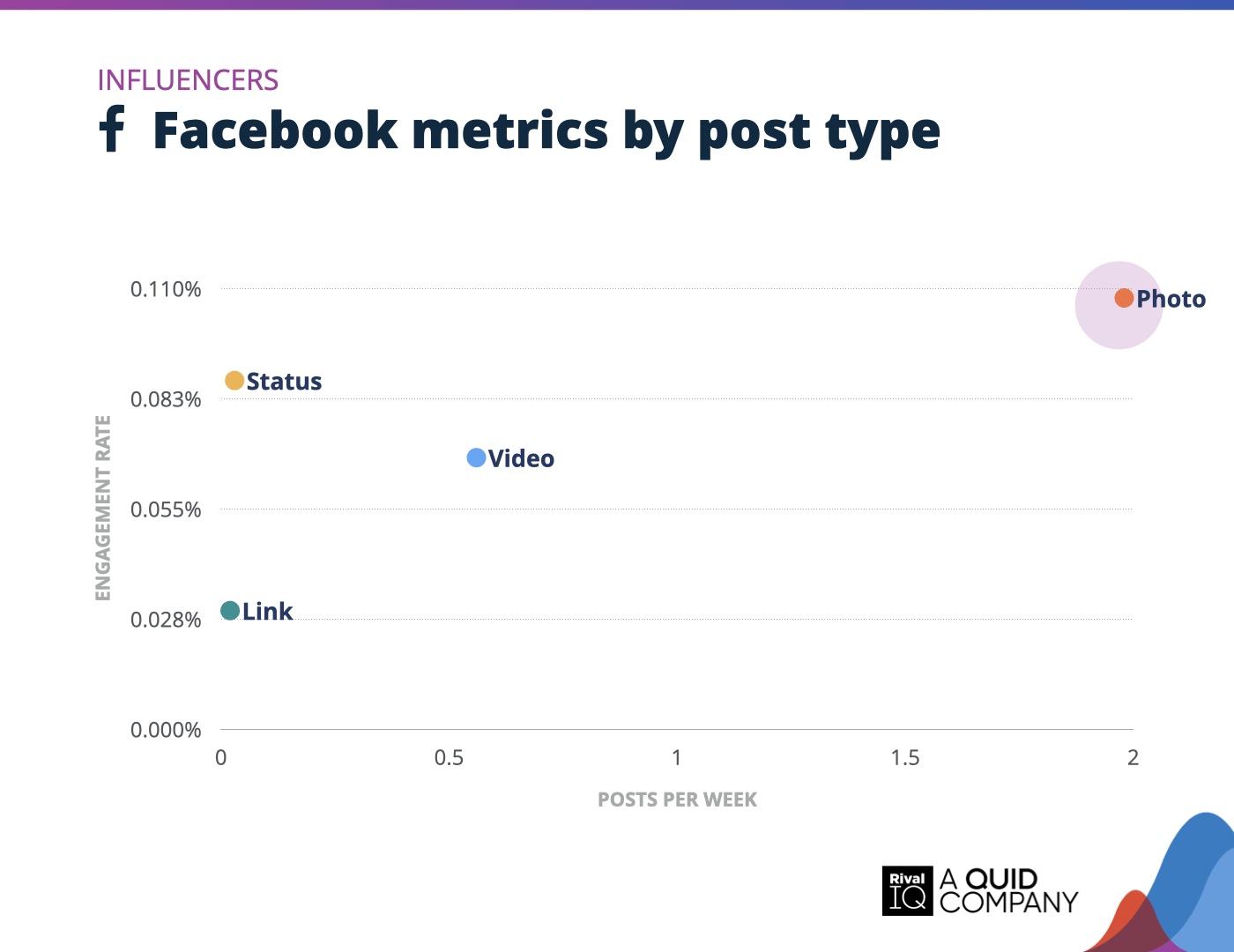 Chart of Facebook posts per week and engagement rate by post type, Influencers