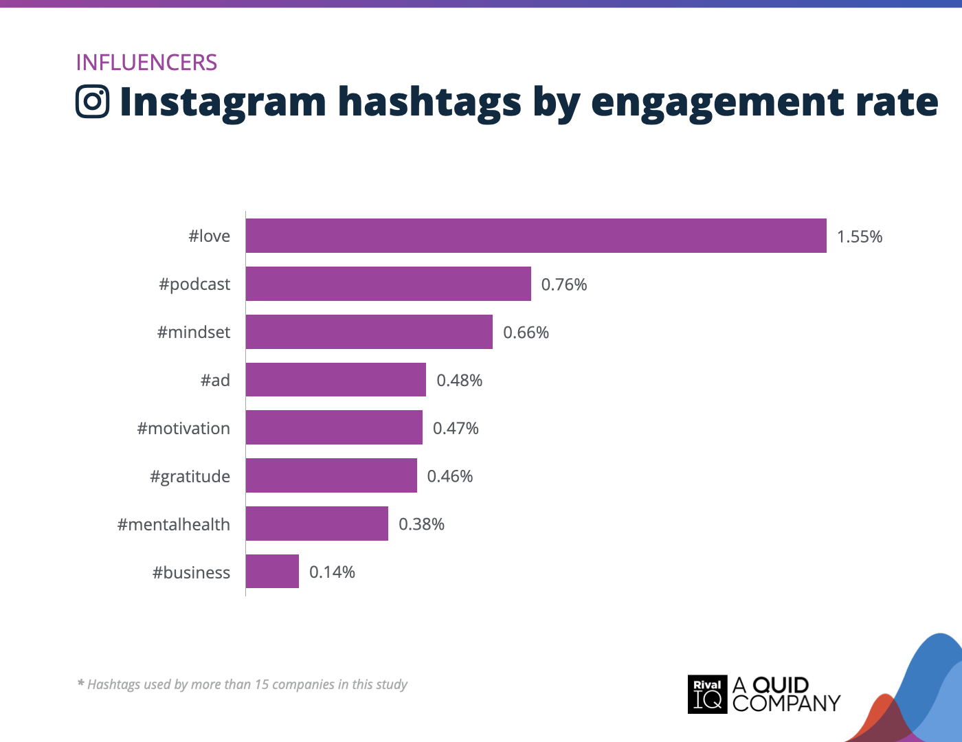 Chart of Top Instagram hashtags by engagement rate, Influencers