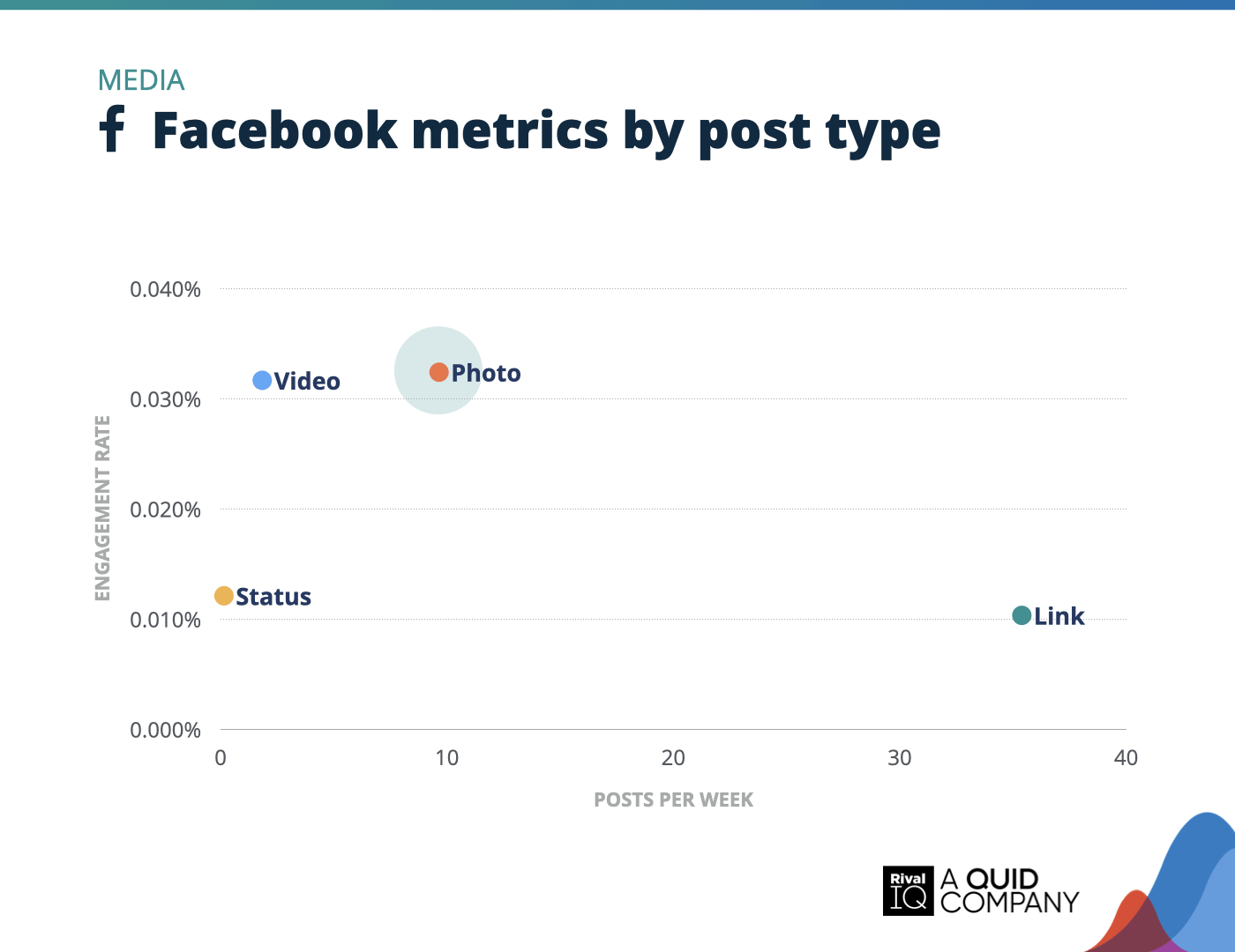 Chart of Facebook posts per week and engagement rate by post type, Media