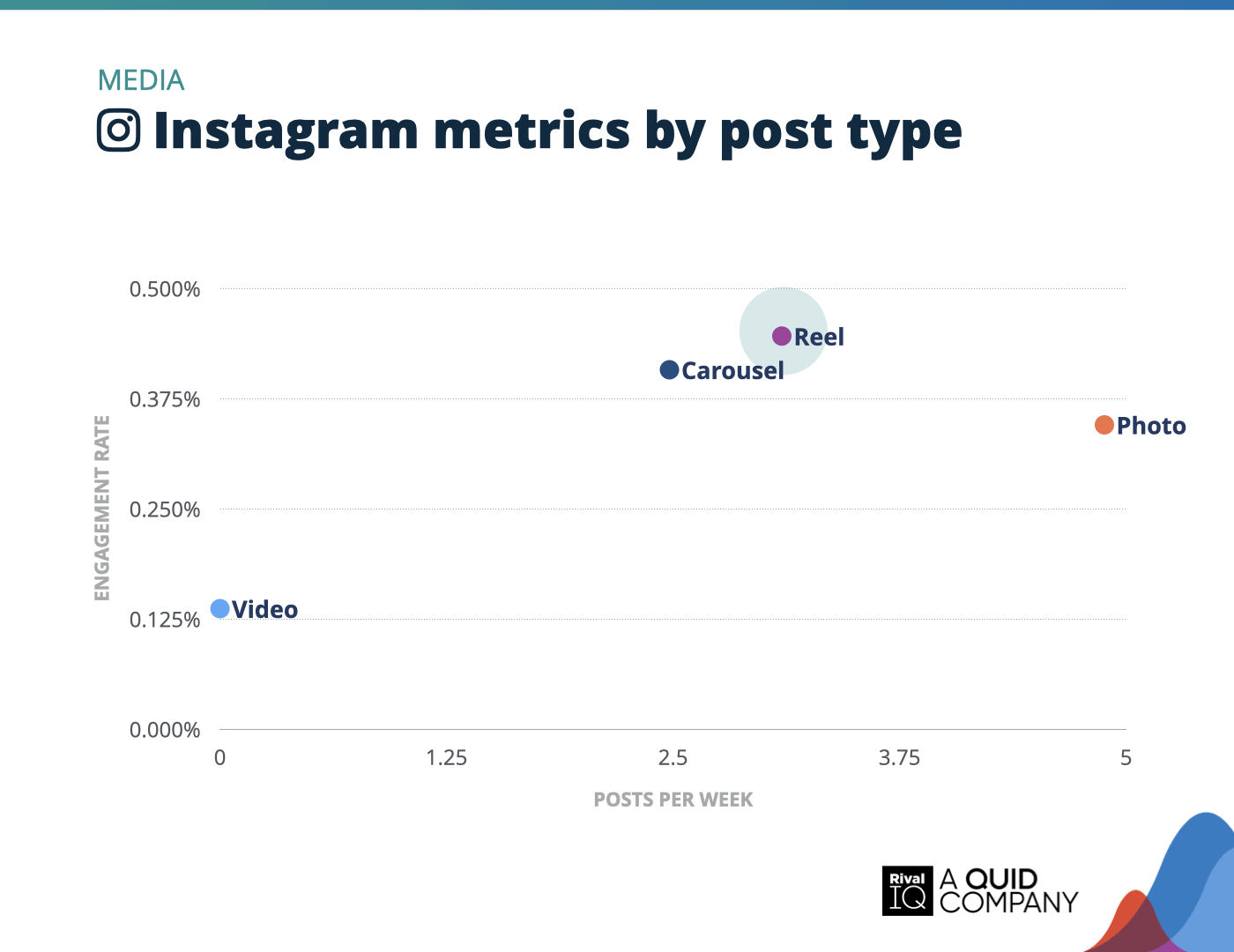 Chart of Instagram posts per week and engagement rate by post type, Media