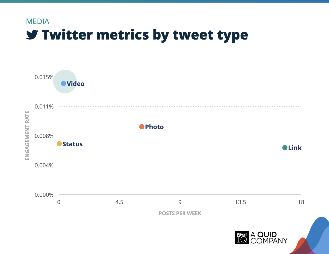 Chart of Twitter posts per week and engagement rate by tweet type, Media