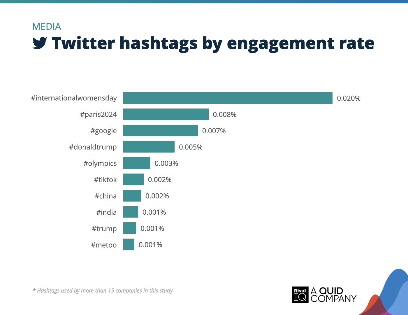 Chart of Top Twitter hashtags by engagement rate, Media