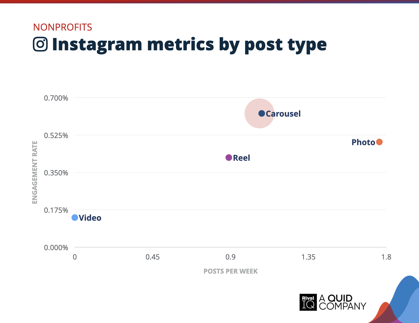 Chart of Instagram posts per week and engagement rate by post type, Nonprofits
