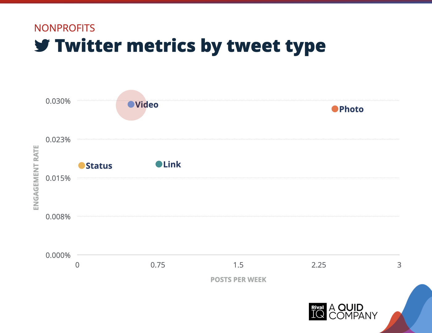 Chart of Twitter posts per week and engagement rate by tweet type, Nonprofits