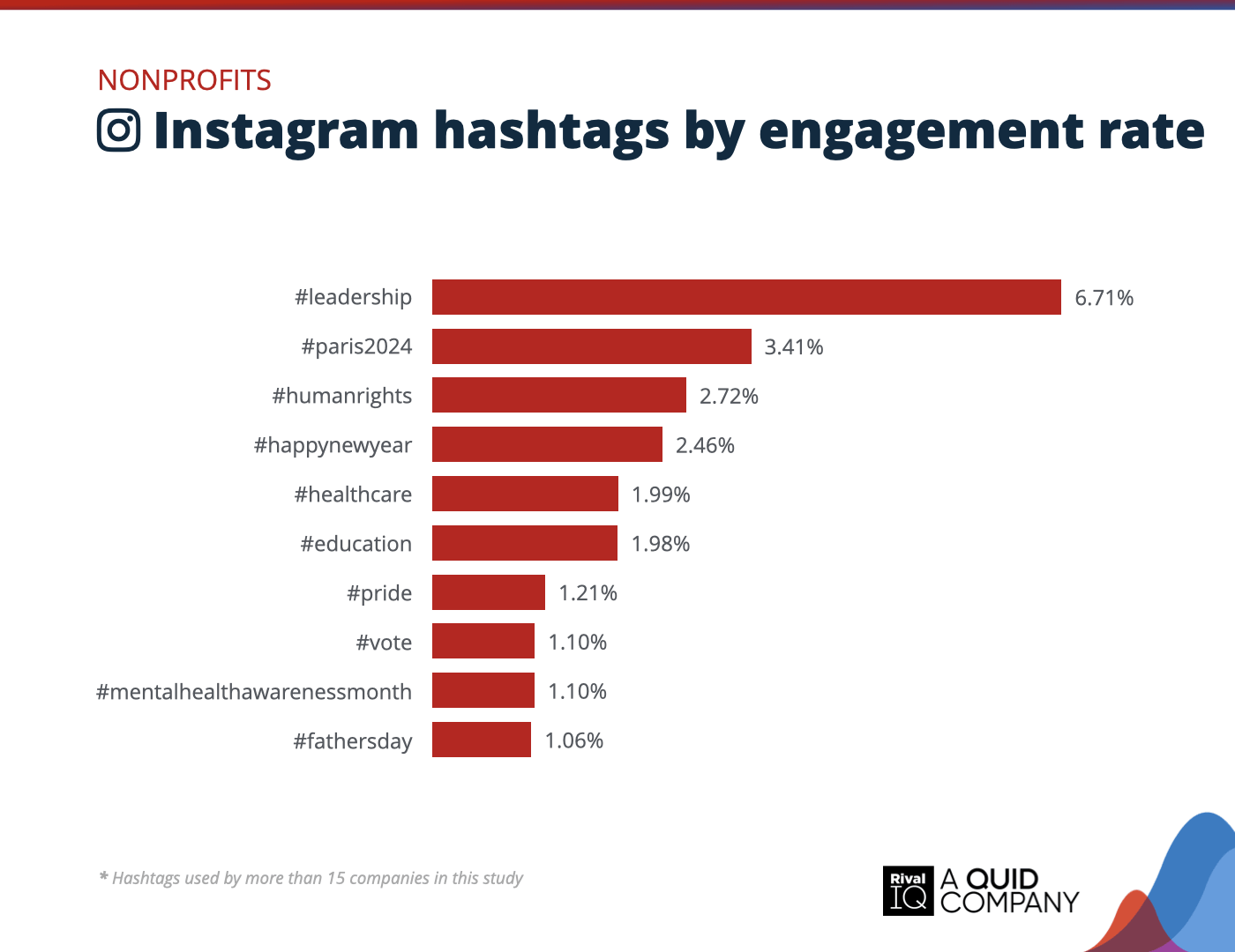 Chart of Top Instagram hashtags by engagement rate, Nonprofits