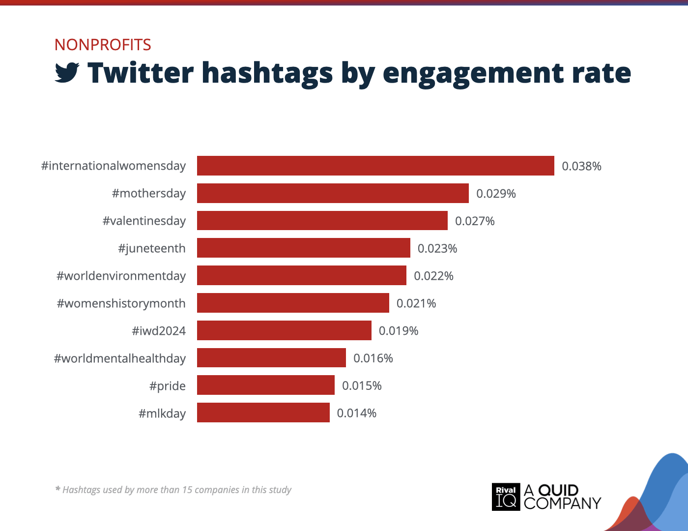 Chart of Top Twitter hashtags by engagement rate, Nonprofits