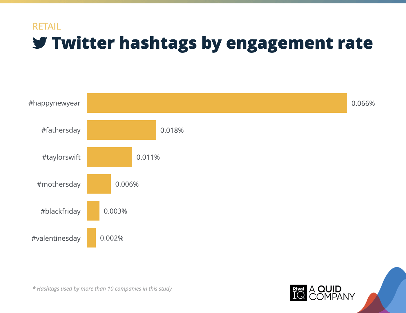 Chart of Top Twitter hashtags by engagement rate, Retail